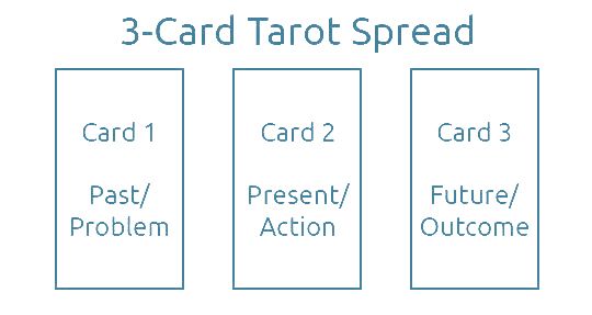 The Beginner s Guide To Tarot How To Select Shuffle And Draw The Cards